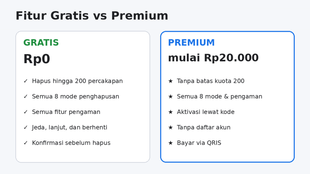 Perbandingan fitur gratis dan premium